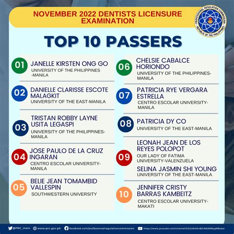 prc dentistry board exam 2023|November 2023 Licensure Examination for Dentists Results Released in.